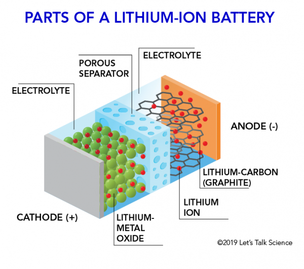 Lithium Ion Batteries: Revolutionizing the EV Industry Image