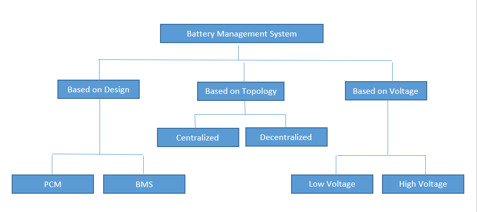 Classification of battery management system