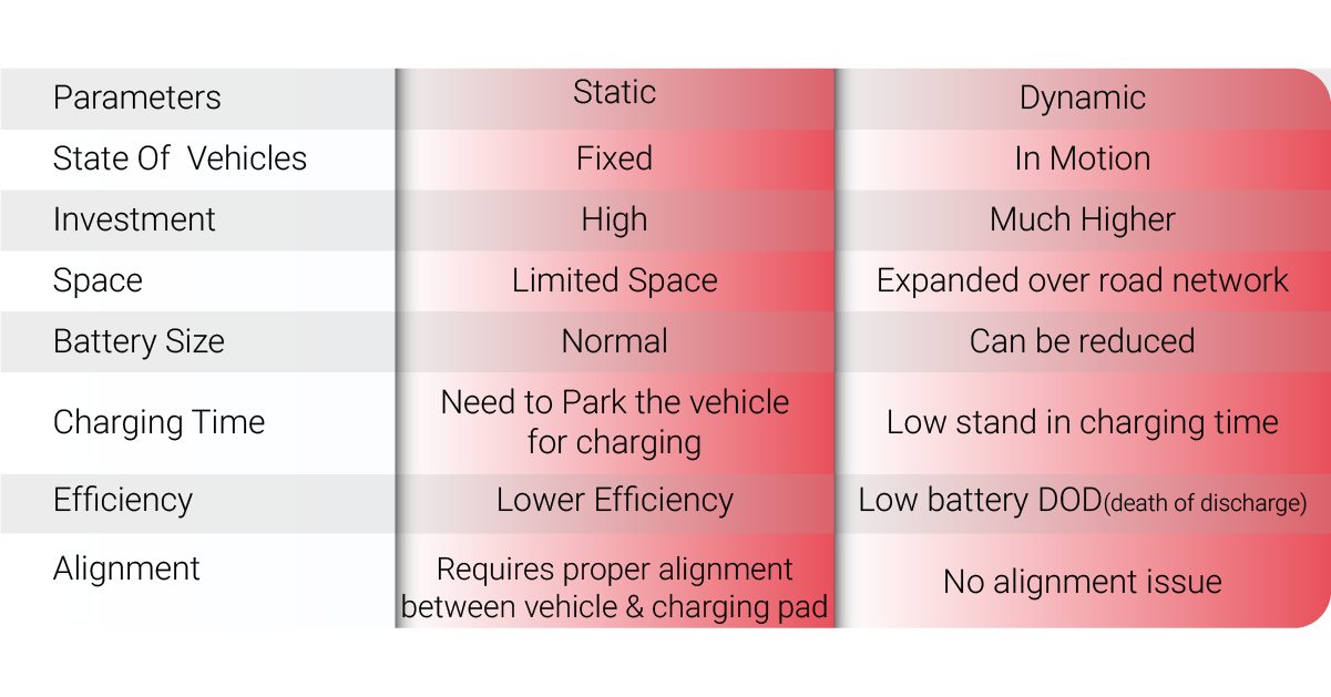 dynamic charging process