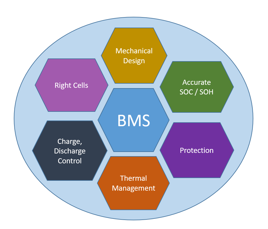 Role of BMS on the performance of electric vehicles Image